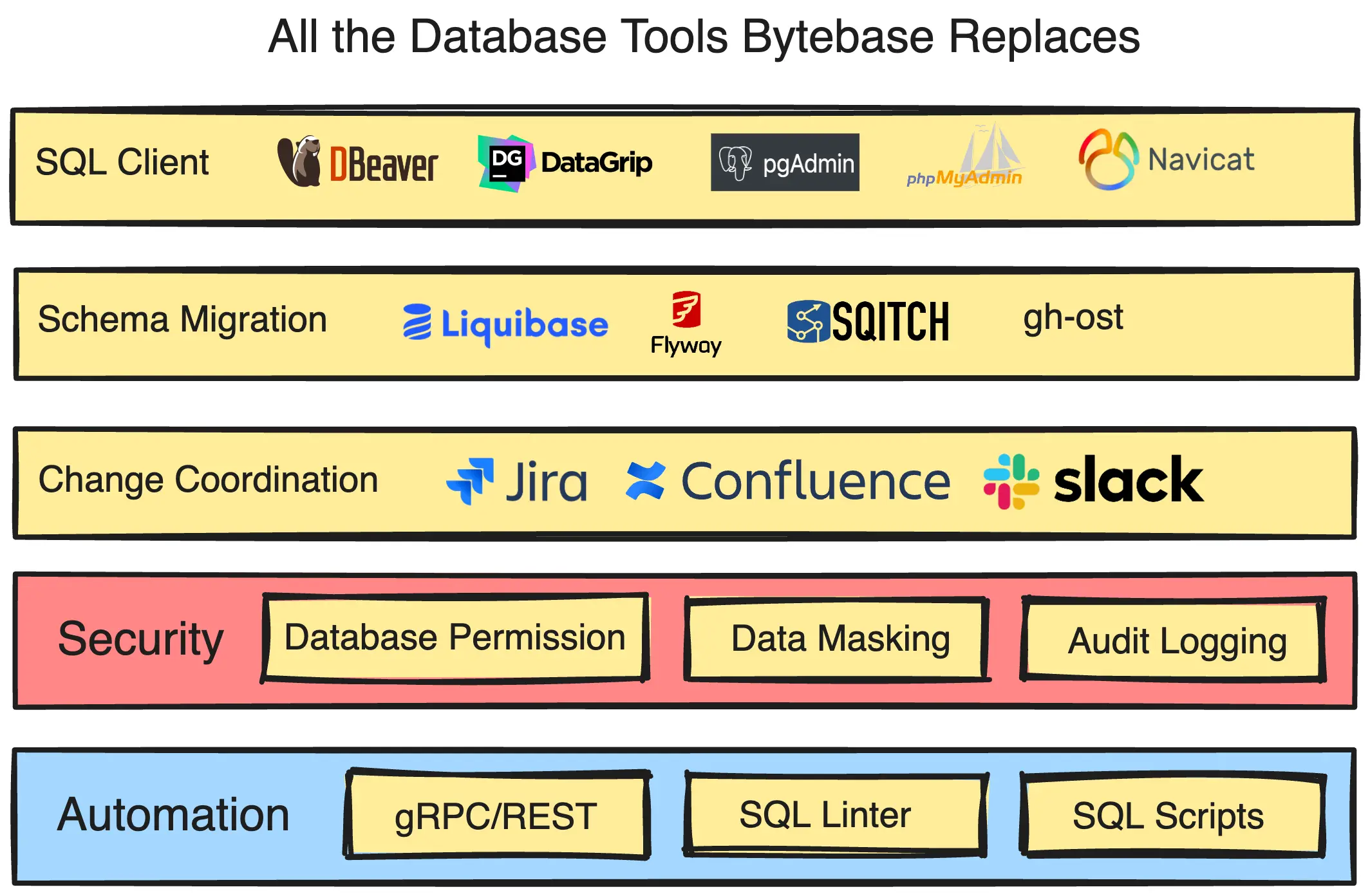 All the Database Tools Bytebase Replaces